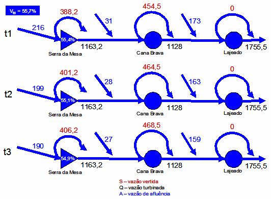 Tabela 3: Afluências de cada usina em cada dia do esudo Tempo (dia) Serra da Mesa (m 3 /s) Cana Brava (m 3 /s) Lajeado (m 3 /s) 1 216 31 173 2 199 28 163 3 190 27 159 Tabela 4: Dados de barra caso 2