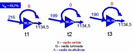 maior do que no caso anerior, pois no presene caso, a usina de Serra da Mesa não necessiou verer, pois, diferenemene do caso anerior, a usina esá isolada, ou seja, não faz pare da cascaa de um rio.