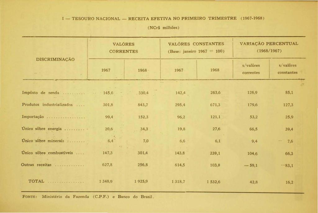 t - TESOURO NACIONAL _ RECEITA EFETIVA NO PRIMEI RO TRIMESTRE (1967-1 968) (NCr$ milhões) DISCRIMINAÇÃO VALORES VALORES CONSTANTES VARIAÇÃO PERCENTUAL CORRENTES ( Base: janeiro 1967 = 100)