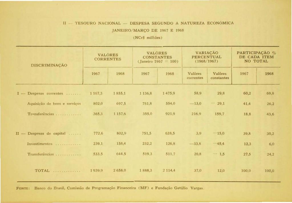 TESOURO NACIONAL DESPESA SEGUNDO A NATUREZA ECONQMICA JANEIRO MARÇO DE 1967 E 1968 ( NCr$ milhões) DlSCRIMIN=-1 ---- VALÔRES CORRENTES VALÓRES VARIAÇÃO PARTICIPAÇÃO % CONSTANTES PERCENTUAL DE CADA l