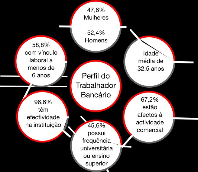 Esquema 1- Perfil do Trabalhador Bancário em 2015 Fonte: IFs; ABANC Na análise dos recursos humanos agrupados por habilitações, 45,6% dos trabalhadores possuem frequência universitária ou ensino