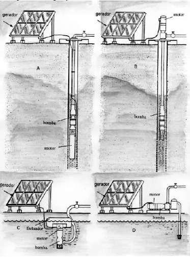 Figura 3 - Configurações de um sistema de bombeamento de água utilizando energia solar fotovoltaica (adaptado) (FRAENKEL, 1990).