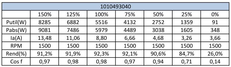 117 Anexo B Na seguinte tabela fornecida pela empresa WEG, encontram-se os dados do ensaio em carga do motor síncrono de ímanes