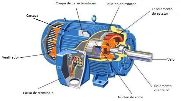 32 Motor Síncrono de Ímanes Permanentes No indutor é gerado o campo magnético de excitação, e no induzido, também denominado por armadura, processam-se os fenómenos eletromagnéticos.