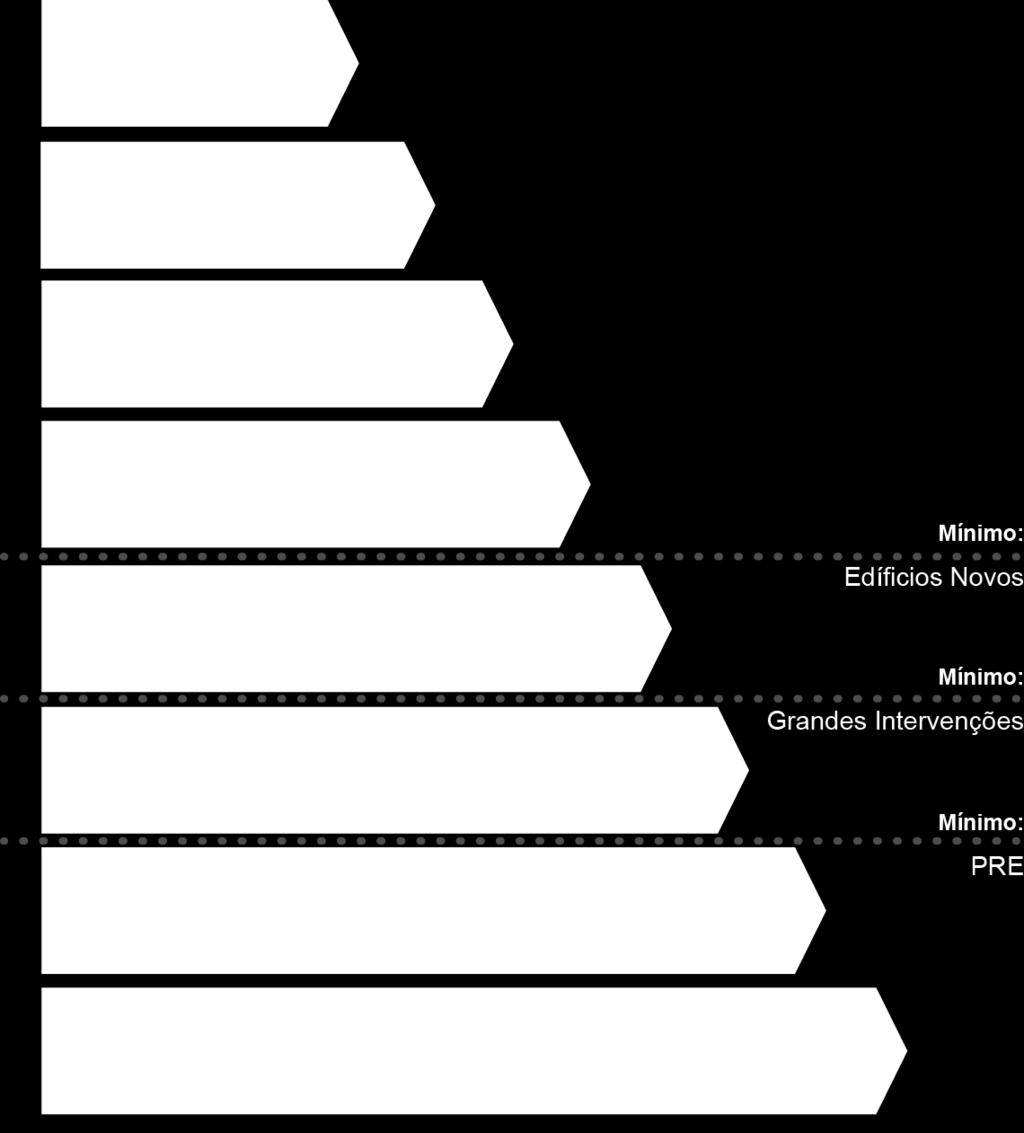 condições mínimas (com base em valores de referência ou requisitos aplicáveis para o ano assinalado) a que estão obrigados os edifícios novos.