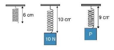 a) 0,75 N b) 1,0 N c) 3,0 N d) 7,5 N e) 9,0 N 6 No sistema em equilíbrio mostrado, as molas ideais têm, cada uma, constante elástica igual a 2000 N/m e comprimento natural 10,0 cm.