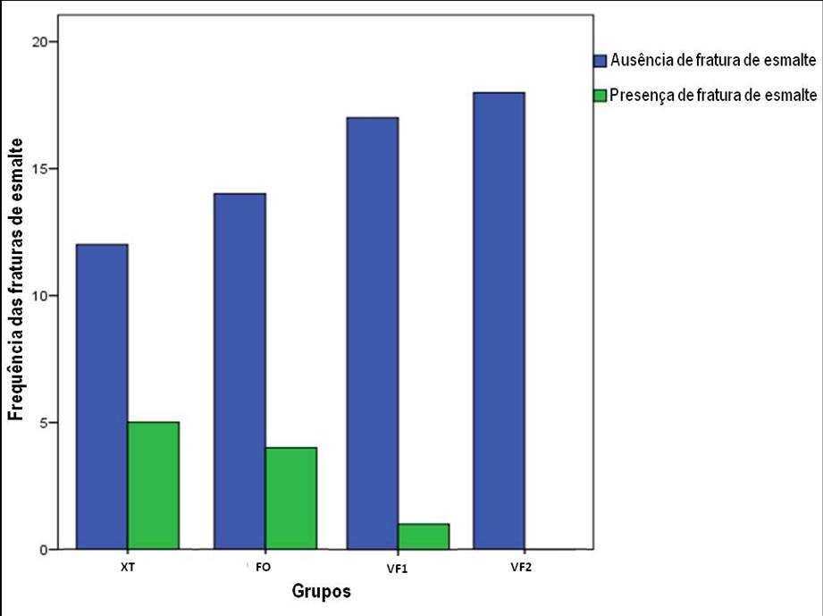 52 Quando se avaliou a presença de fraturas de esmalte (Tabela 3 e Gráfico 3), houve fraturas de esmalte em todos os grupos, exceto no grupo VF2.