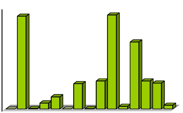 Centros de Saúde e Unidades ares do SNS/2010 ADMINISTRAÇÃO REGIONAL DE SAÚDE DO ALENTEJO, IP Consultas por 1000 hab. - Especialidades Cirúrgicas Consultas por 1000 hab.