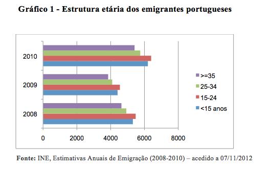 Por outro lado, o perfil do emigrante português também mudou.