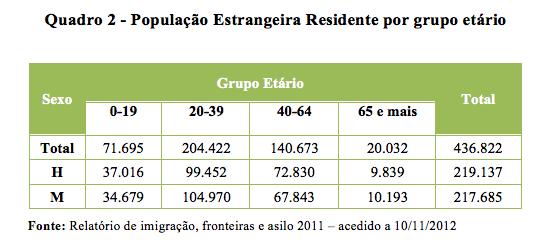 Da população residente em Portugal 46,8% tem entre 20 e 39 anos, como mostra o quadro 2.