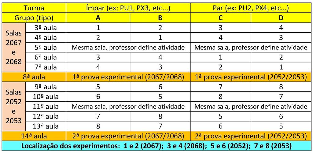 Divisão de gupos A tabela abaixo sistematiza o pecuso de