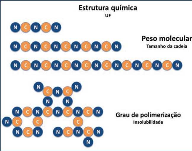 Fertilizantes nitrogenados