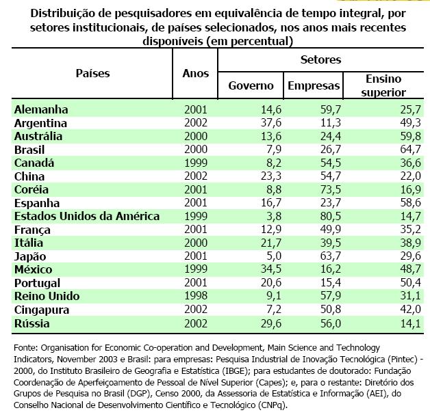 Pesquisa no Brasil: