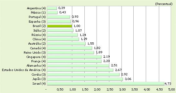 Pesquisa no Brasil: Investimento/PIB