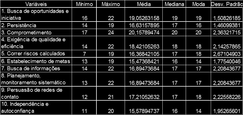 Inicialmente foram avaliados descritivamente mínimo, máximo, média, mediana, moda e desvio padrão os dez domínios propostos por McClelland, os quais podem ser visualizados na tabela 1.