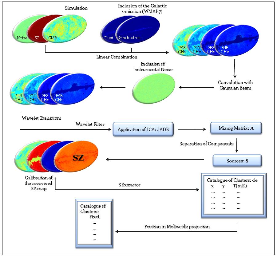 Trabalhos realizados e em andamento Otimização do algoritmo de identificação de aglomerados desenvolvido durante o mestrado Abordagem complementar à utilizada atualmente pela equipe do Planck (