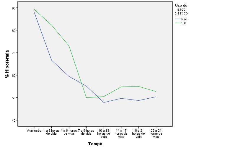 58 (Conclusão) 14ª - 17ª h 49,7 54,8 18ª - 21ª h 48,7 55,0 22ª - 24ª h 50,4 52,7 O Gráfico 2, a seguir, apresenta a porcentagem de ocorrência de hipotermia nos grupos de recém-nascidos envoltos e não