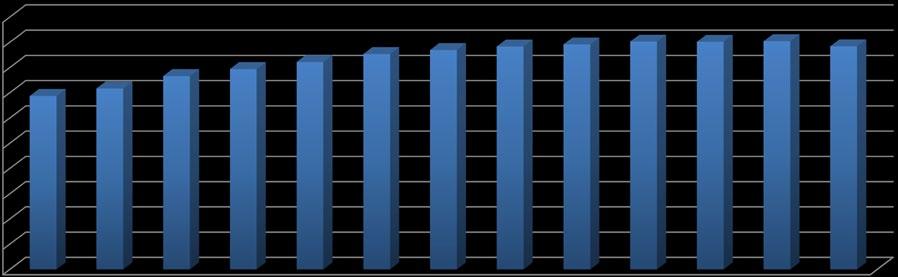 Gráfico 5 - Brasil: evolução da corrente de comércio em 12 meses (em US$ bilhões) 515 490 465 440 415 390 365 340 315 290 265 490,7 478,3 482,3 485,8 487,9 490,5 491,0 486,0 456,6 463,5 470,5 436,8