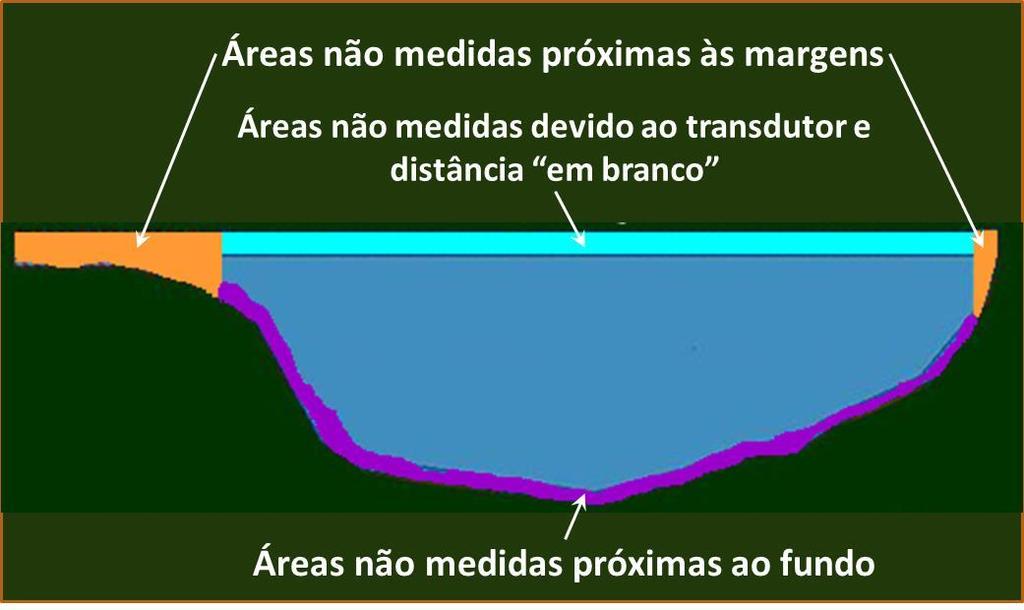 Medição com ADCP (Acoustic