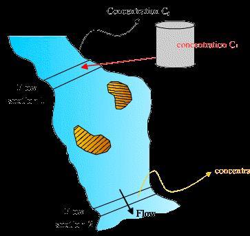 Métodos de medição de vazão Medição colorimétrica (ou radiativa) q.c 1 = (Q + q).