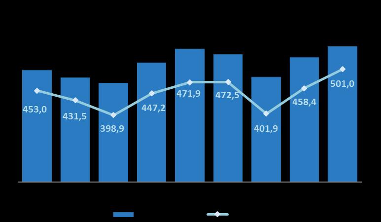 No comparativo do 3T17 vs. 2T17, a receita líquida aumentou 6,8%, com crescimento dos volumes em 9,3% e redução no preço médio total em 2,3%. Linhas de Produto Rec. Líquida Peso Preço Méd.