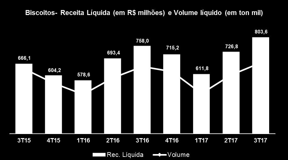 Destacamos também a evolução das vendas de biscoitos, tanto no trimestre quanto no acumulado dos nove meses, que vem ganhando relevância no mix de produtos da Companhia.