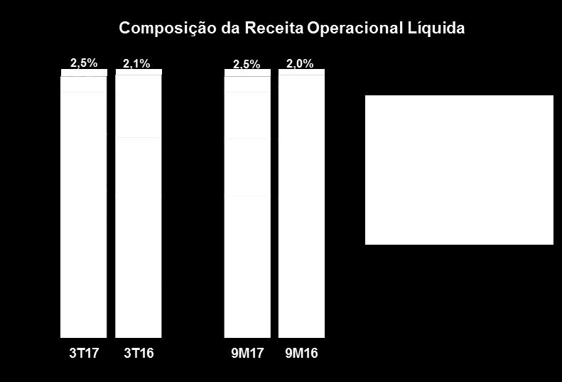 Importante também destacar a evolução dos volumes das famílias de biscoitos com maior valor agregado, como cookies e cobertos, que apresentaram crescimento de dois dígitos.