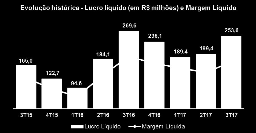 45,8% (=) Dívida Líquida (661,9) (109,1) 506,7% Patrimônio Líquido 4.852,2 4.149,0 16,9% Capitalização 5.248,3 4.