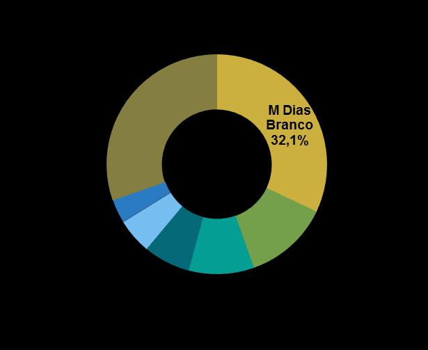 DESTAQUES DE MERCADO MARKET SHARE Até o ano de 2016 os dados de market share da Ac Nielsen consideravam os estabelecimentos varejistas, e a partir de 2017 passaram a