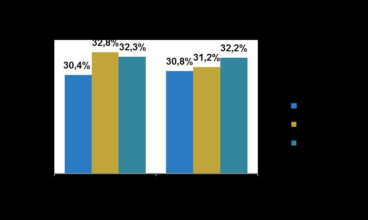 Apresentamos no gráfico abaixo o market share Brasil (em % de volume vendido) da M Dias Branco, líder nacional nos mercados de massas e biscoitos, e dos principais