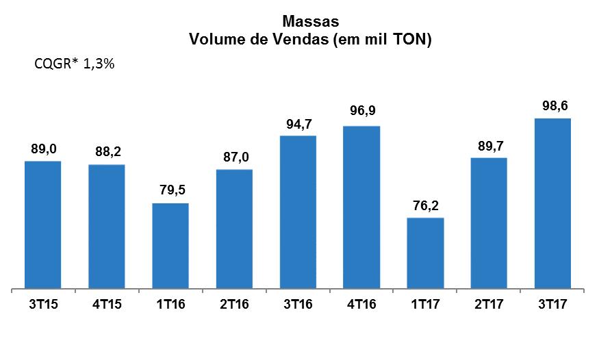 Mix de Clientes 3T17 3T16 Variação 9M17 9M16 Variação Varejo 24,2% 24,8% -0,6 p.p 25,2% 25,5% -0,3 p.p Atacado 28,6% 28,2% 0,4 p.p 28,2% 28,5% -0,3 p.p Key Account / Rede Regional 20,6% 20,0% 0,6 p.