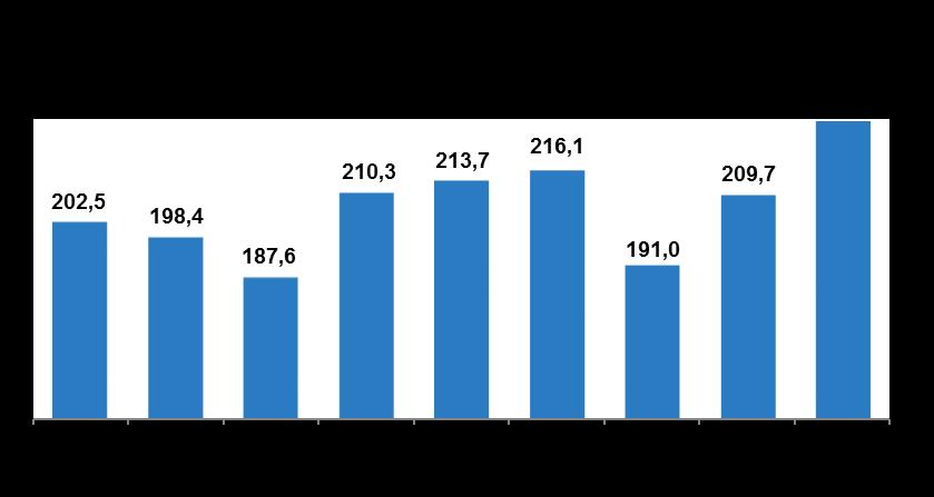 *Compounded Quarterly Growth Rate DESTAQUES OPERACIONAIS NÍVEL DE UTILIZAÇÃO DA CAPACIDADE DE PRODUÇÃO Produção Efetiva / Capacidade de Produção * 3T17 3T16 3T17 3T16 3T17 3T16 3T17 3T16 3T17 3T16