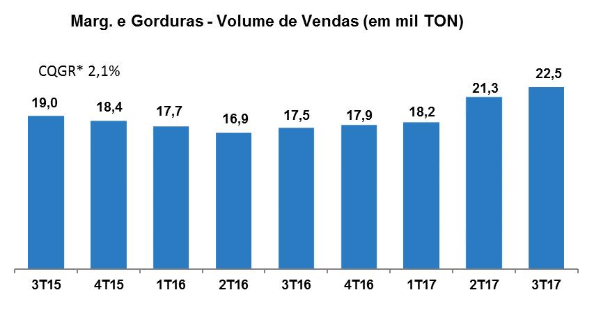 Utilização da Capacidade 81,2% 79,3% 81,4% 83,9% 88,2% 85,9% 87,7% 90,2% 44,8% 46,7% 85,1% 84,0% * Em mil toneladas Produção Efetiva / Capacidade de Produção * 3T17 2T17 3T17 2T17 3T17 2T17 3T17 2T17