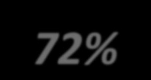 SP 16% CO 9% Gde SP 9% NE 20% RJ 10% Int.