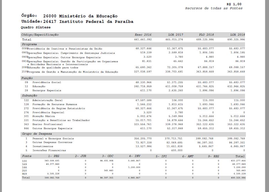 MPORC IFPB 2018 Orçamento Programa e Sistema de Planejamento e Orçamento Volume IV - Contém o detalhamento dos créditos orçamentários dos órgãos do poder executivo, exceto MEC Volume V - Contém o