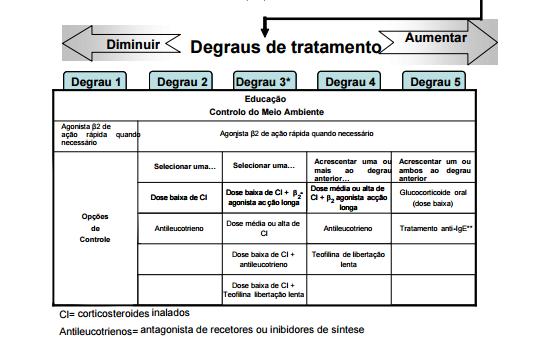 produção de expetoração e dispneia de esforço 29.