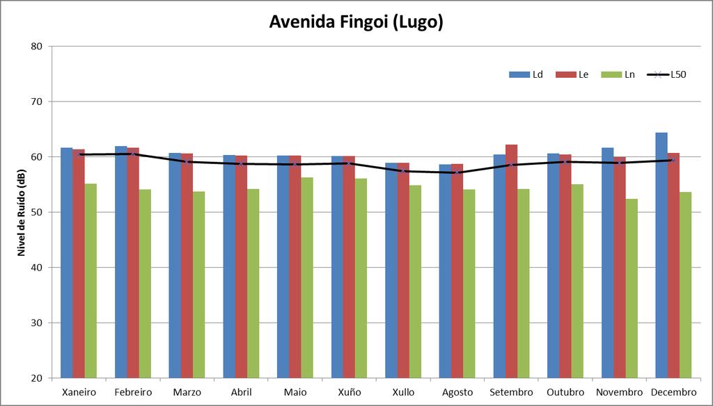 Estación Avenida Fingoi (Lugo) Os datos obtidos en 2015 móstranse a continuación: Índice Valor (db) Índice Valor (db) L d 61.0 L 10 62.0 L e 60.6 L 50 59.2 L n 54.7 L 90 52.4 L den 63.4 L residual 44.
