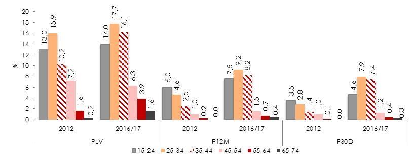 Relatório Anual 2016 A Situação do País em Matéria de Drogas e Toxicodependências As subidas das prevalências de consumo recente e atual de qualquer droga foram particularmente relevantes nos grupos