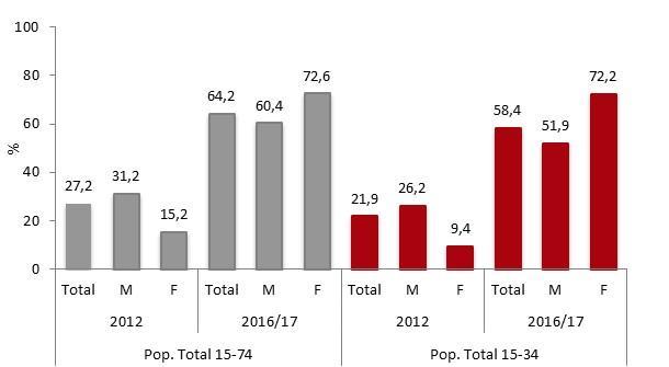 Caracterização e Evolução da Situação - Consumos e Problemas relacionados: Alguns Resultados de Estudos Figura 7 - População Geral, Portugal INPG: 15-74 anos e 15-34 anos Prevalências de Consumo