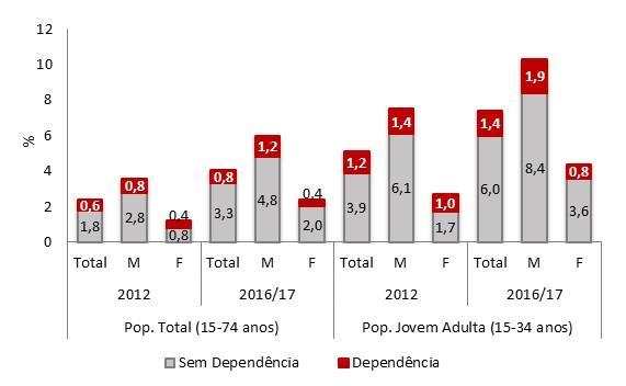 Relatório Anual 2016 A Situação do País em Matéria de Drogas e Toxicodependências Figura 11- População Geral, Portugal INPG: 15-74 anos e 15-34 anos Avaliação da Dependência através do SDS* (Severity