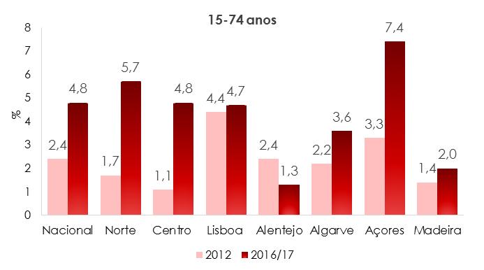 Relatório Anual 2016 A Situação do País em Matéria de Drogas e Toxicodependências Uma vez que as prevalências de consumo de qualquer droga refletem sobretudo as de cannabis, importa aqui destacar