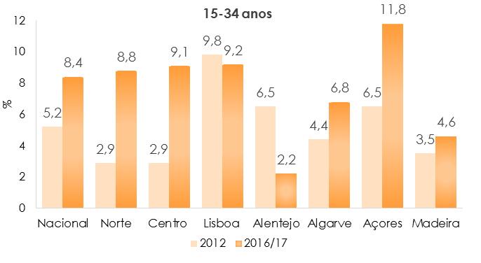 Em relação às duas outras substâncias com prevalências de consumo recente mais altas a nível nacional, a cocaína e o ecstasy, foram as regiões dos Açores (0,8% e 0,3% nos 15-74 anos e 1,5% e 0,4% nos