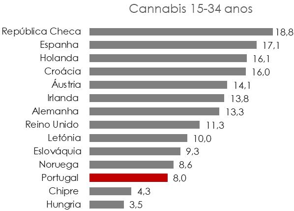 Figura 16- População Geral, Portugal INPG: 15-64 anos e 15-34 anos Prevalências de Consumo de Cannabis, Cocaína e de Ecstasy nos Últimos 12 Meses, em alguns países europeus* (%) 2015 / 2017 30 *