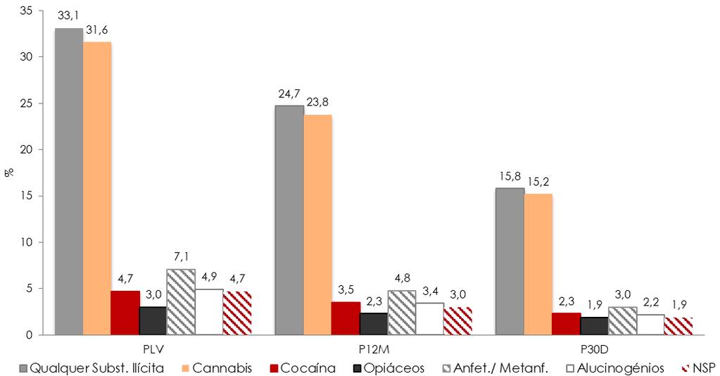 Caracterização e Evolução da Situação - Consumos e Problemas relacionados: Alguns Resultados de Estudos Em 2016, foi realizada a 2.