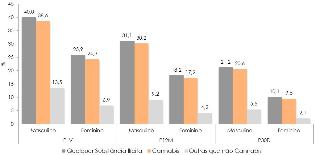 Relatório Anual 2016 A Situação do País em Matéria de Drogas e Toxicodependências Figura 18 - População Geral, Portugal DDN (18 anos) Prevalências de Consumo de qualquer substância ilícita, de