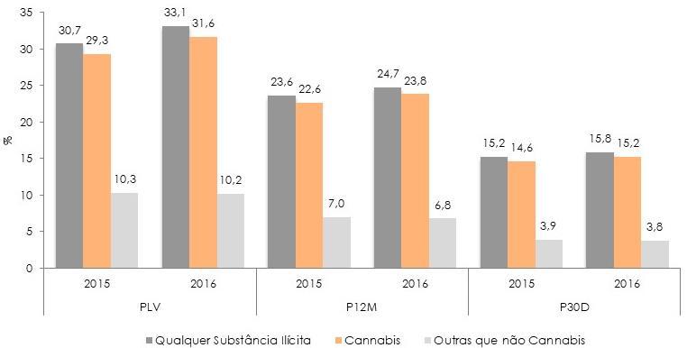 nos Comportamentos Aditivos e nas Dependências: DMI DEI Em relação à frequência dos consumos e apesar das variações em função da substância, de um modo geral, os consumos continuam a ser