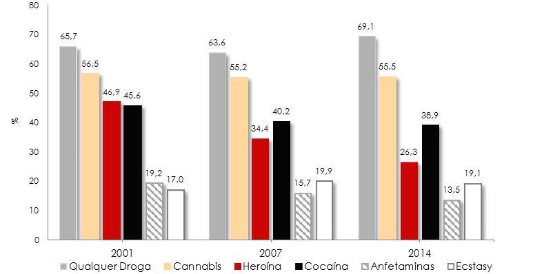 Relatório Anual 2016 A Situação do País em Matéria de Drogas e Toxicodependências Figura 27 - População Reclusa, Portugal - INCAMP Prevalências de Consumo ao Longo da Vida e na Atual Reclusão, por