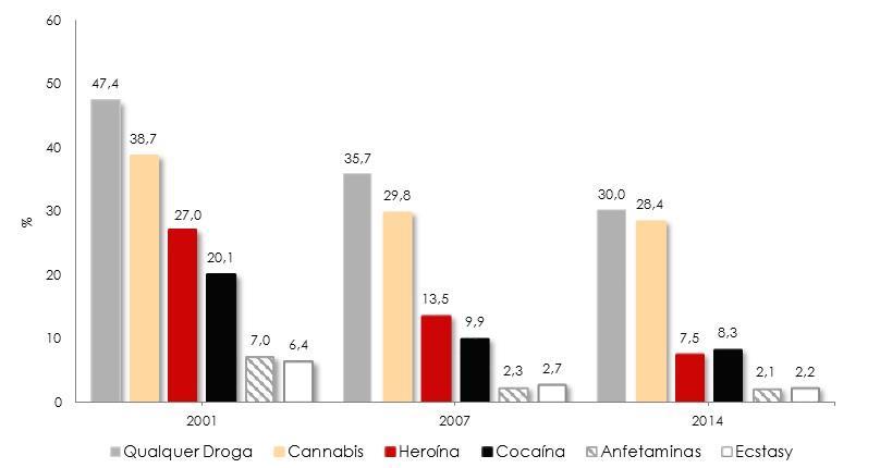 Caracterização e Evolução da Situação - Consumos e Problemas relacionados: Alguns Resultados de Estudos Figura 29 - População Reclusa, Portugal - INCAMP Prevalências de Consumo na Atual Reclusão, por