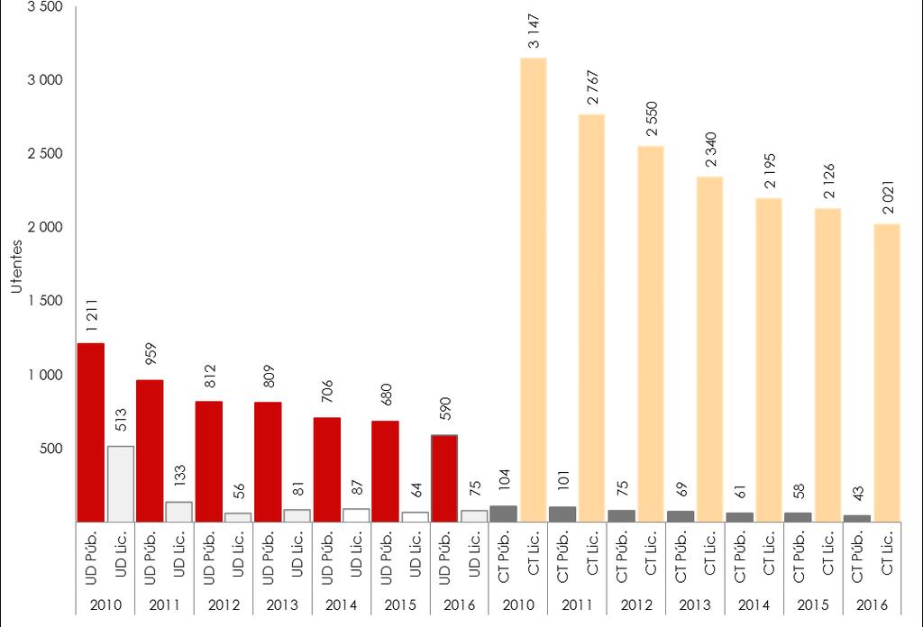 Caracterização e Evolução da Situação - Consumos e Problemas relacionados Tratamento Em 2016, nas redes pública e licenciada 35, registaram-se 665 internamentos por problemas relacionados com o uso