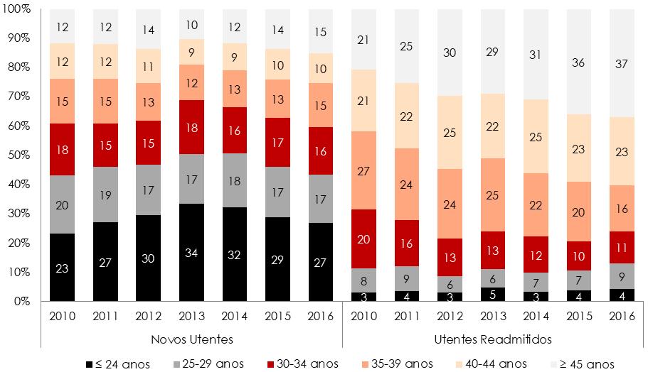 Caracterização e Evolução da Situação - Consumos e Problemas relacionados Tratamento baixas habilitações literárias (69% a 82% com habilitações iguais ou inferiores ao 3.